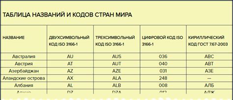 3166 коды стран мира.